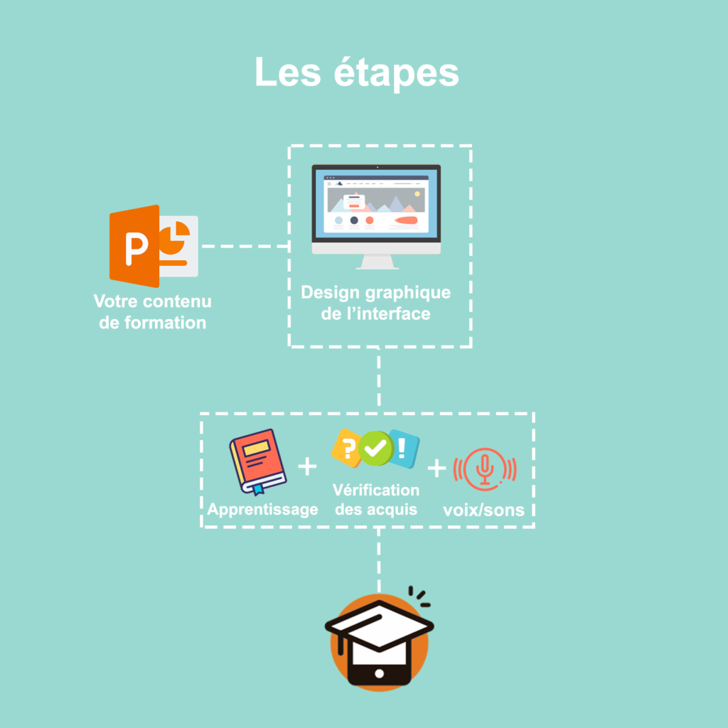 E learning Etapes